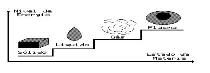 Soldagem a Plasma Prof. Luiz Gimenes Jr. Engº Roberto Joaquim INTRODUÇAO Usualmente a definição de plasma é tida como sendo o quarto estado da matéria.