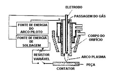 Abertura de arco Para correntes abaixo de 100 A. O sistema utiliza duas fontes de energia, uma pequena para a abertura do arco piloto e a outra para fornecer a corrente de soldagem figura abaixo.