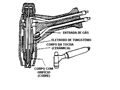 A figura abaixo apresenta uma pistola típica para soldagem manual a plasma.