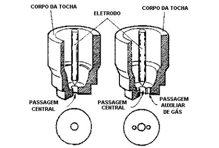 passagem do gás e arco, outras possuem outros orifícios para a passagem do gás