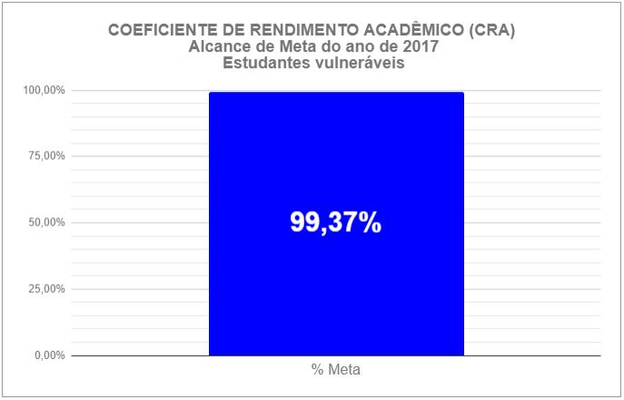 Avaliação dos resultados do Programa Nacional de Assistência aos Estudantes