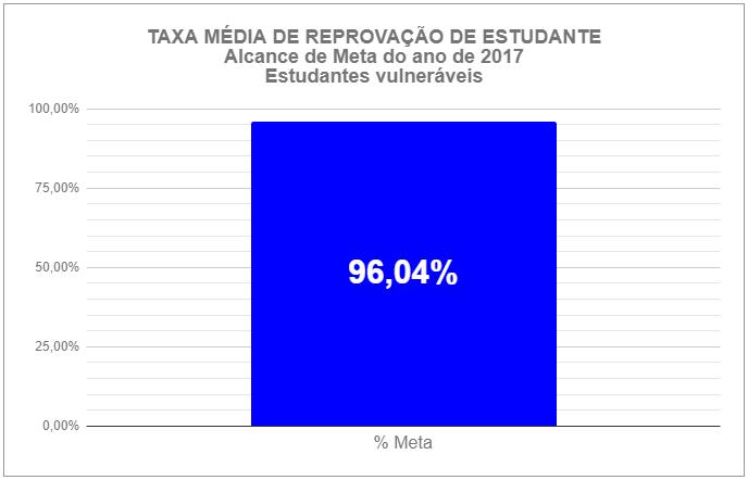 meta alcançada por Estudantes Vulneráveis - 2017 Gráfico 2 - Taxa de