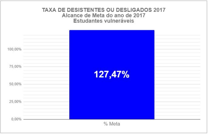 Universidade Federal de Lavras Gráfico 3 - Taxa de Desistentes ou Desligados - % de meta alcançada por Estudantes Vulneráveis - 2017 7.