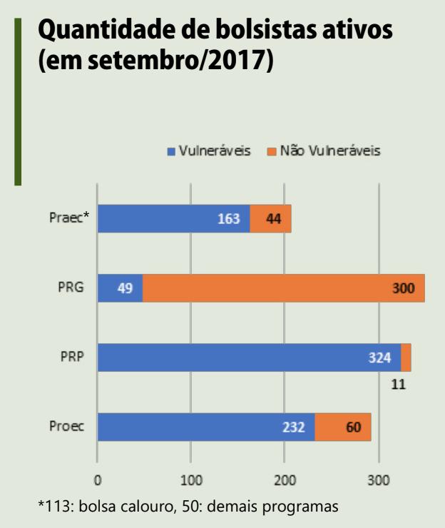 Universidade Federal de Lavras Figura 5 - Quantidade de Bolsistas ativos Fonte: JORNAL UFLA - Edição 107 de novembro/dezembro 2017 p. 6 e 7.