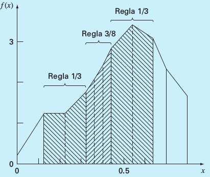 Figura 2 Uso da regra do trapézio para determinar a integral de dados irregularmente espaciados Nos segmentos sombreados