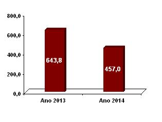 Evolução da despesa com pessoal previsional - 2014 e 2013 (milhões de euros) Gráfico 20.