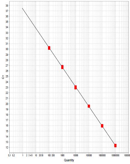 34 Eficiência (%) 92.175 R 2 0.997 Slope -3.525 Y-intersect 41.929 Figura 14. Gráfico da curva padrão do ensaio espécie-específico para P.