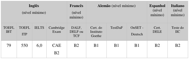 ix. Possuir a proficiência linguística mínima, conforme tabela abaixo.