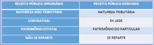 c) DERIVADAS: o Estado se vale de seu poder de império e fará derivar para seu cofre uma parcela do patrimônio das pessoas sujeitas à sua jurisdição. Também chamadas de receitas de economia pública.