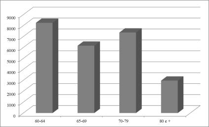 Gráfico 01 Distribuição de casos confirmados de leishmaniose tegumentar em idosos, segundo faixa etária. João Pessoa-Pb, Brasil, 2019 (n=24.731) Fonte: TABNET/DATASUS/SINAM, 2019.