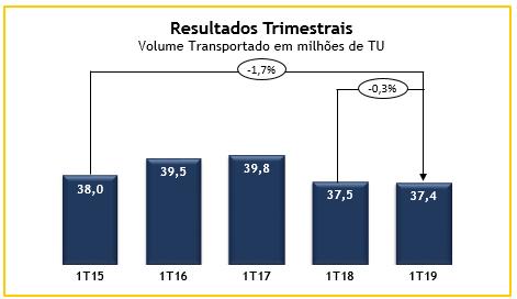 terminal. Isto posto, a MRS registrou 37,4 milhões de toneladas (Mt) transportadas no 1T19, retração de 0,3% em relação ao primeiro trimestre de 2018.