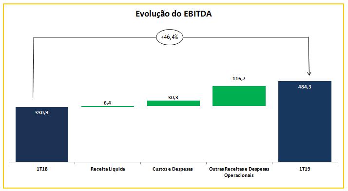 ENDIVIDAMENTO A Companhia encerrou o 1T19 com um pequeno aumento na Dívida Bruta, totalizando R$2,5 bilhões, resultado 0,3% superior ao registrado no 1T18.