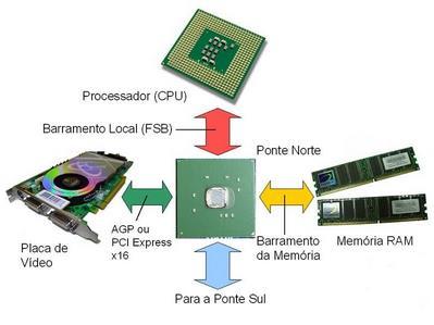 Chipset ponte norte: ilustração O chipset ponte sul controla o acesso ao disco rígido, aos componentes onboard da placa-mãe e aos demais dispositivos conectados nos slots