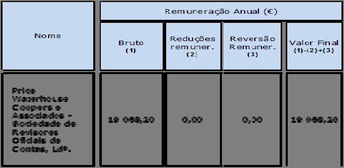 Remunerações 2015 Mandato Início - Fim Cargo Nome Identificação N.º de inscrição OROC N.