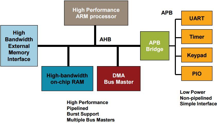 ARM-AMBA Advanced Microcontroller Bus Architecture AHB -