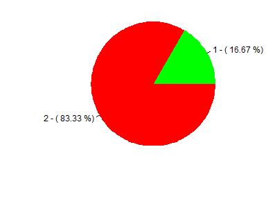 Legenda: - Sim; - Não. Figura 12: Representação gráfica da Tabela 12. Tabela 13: Questão 12 - Aponte com que frequência utiliza os seguintes procedimentos didáticos. A - Aula dialogada 1 9.1 2 18.