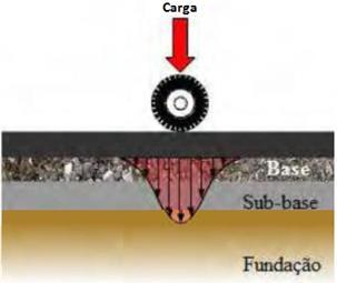 inferiores, com a camada superior a ter uma baixa deformabilidade e absorvendo a maioria das tensões exercidas pela aplicação de cargas.