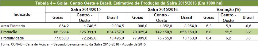 CURSO DE Nos Anexos 2 e 3, em Goiás há um expressivo percentual da cana-de-açúcar produzida destinada à produção de etanol, cerca de 79%, o que o torna como segundo maior produtor nacional pelo fato