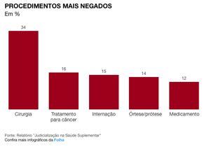 Judicialização da