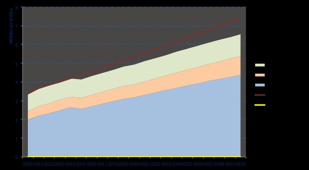 Projeções de Emissões de GEE Considerando somente