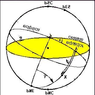 Declinação Ascenção Reta Equador Celeste Plano da Eclíptica Latitude Eclíptica (β): (análoga à declinação): distância angular entre