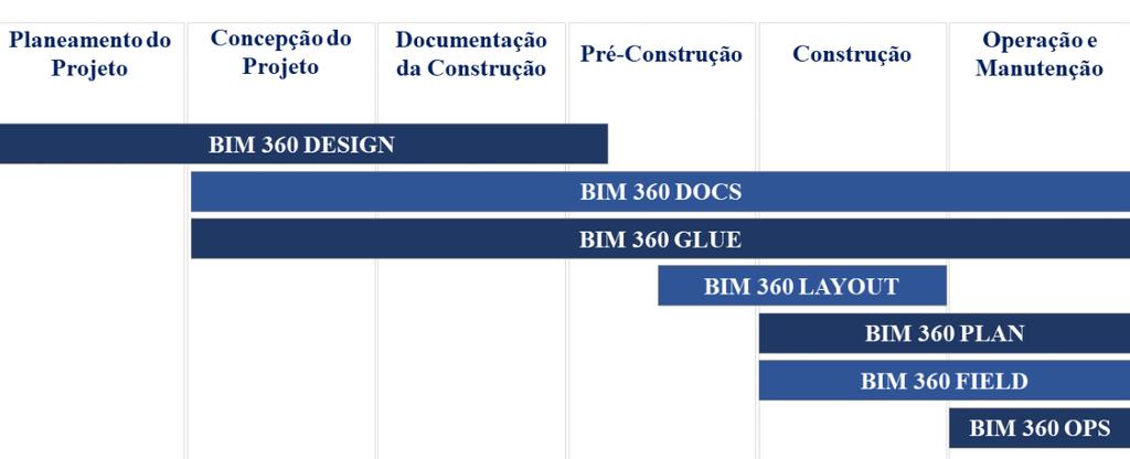 Integração do BIM na Gestão de Projetos de Edifícios ** O produto BIM 360 Design utiliza o aplicativo BIM 360 Docs para dispositivos móveis ios e o BIM 360 (app) para dispositivos móveis Android.