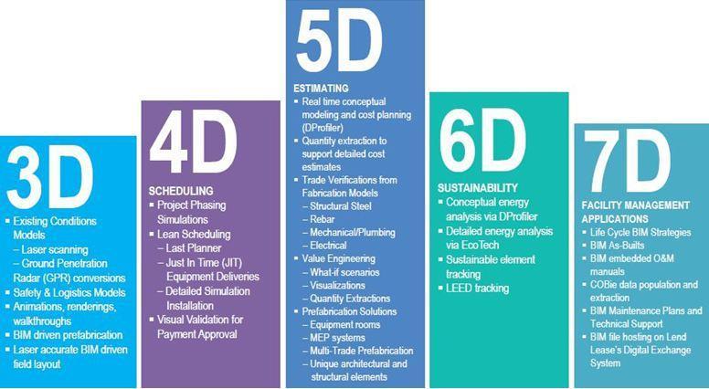 Building Information Modeling Figura 2 - Diversos domínios do BIM (Hamed, 2015). 2.3.