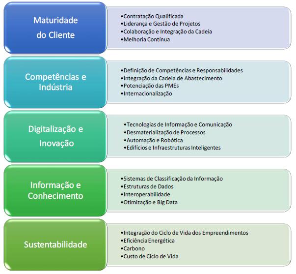 Building Information Modeling Figura 4 - Fatores estratégicos da normalização da indústria AECO (Costa, 2016). 2.5.