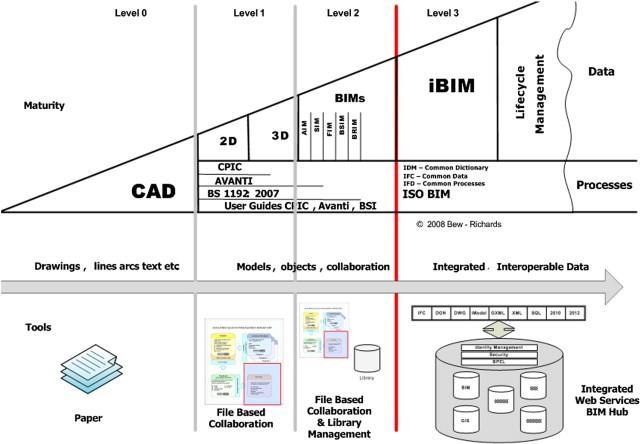 Building Information Modeling Nível 2: Colaboração Modelos BIM são adicionados em ambiente colaborativo, devidamente organizado por especialidades do projeto, que possibilita a gestão e partilha de