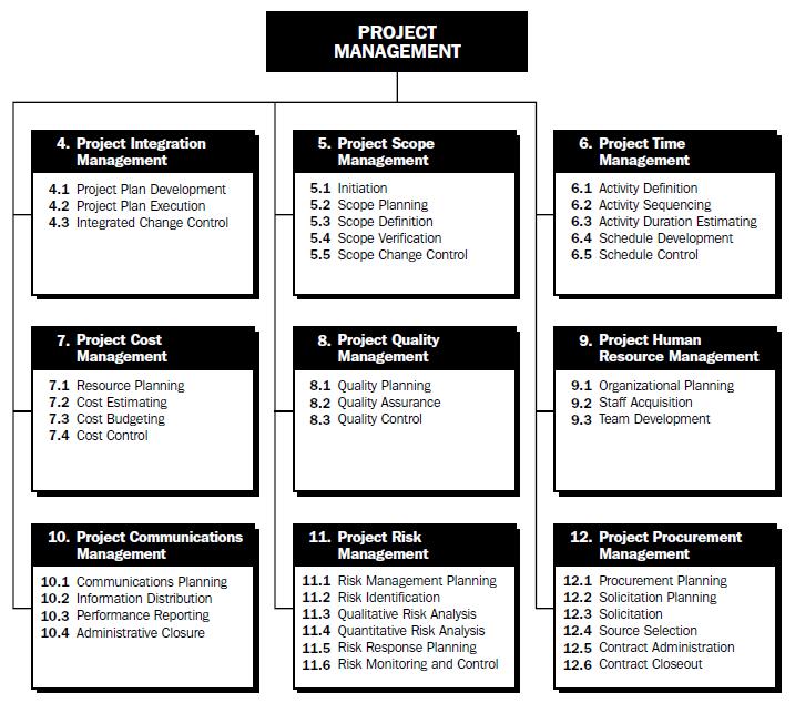 Integração do BIM na Gestão de Projetos de Edifícios 3. Gestão de Projetos 3.1.