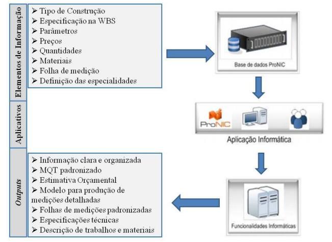 Integração do BIM na Gestão de Projetos de Edifícios Figura 10 - Processo de criação de outputs do ProNIC (Sousa, 2015).