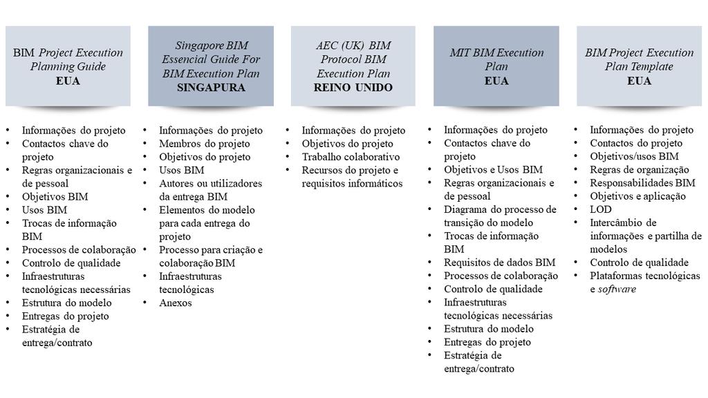 Integração do BIM na Gestão de Projetos de Edifícios Figura 26 - Planos de Execução BIM internacionais, adaptado de (CIC, 2011; AEC-UK, 2012; BCA, 2013; MIT, 2016; USF, 2018).