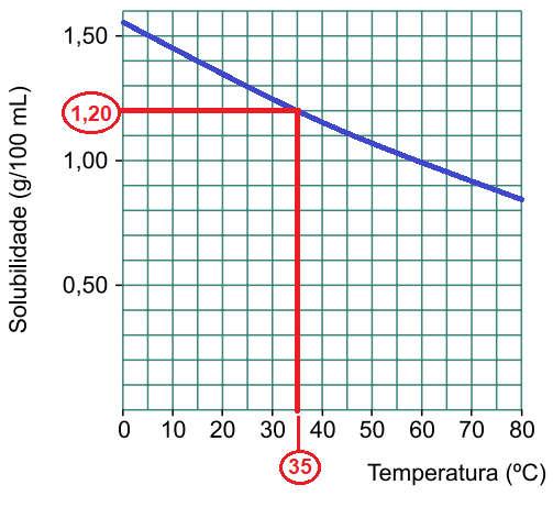 b) Equação química que represeta o equilíbrio de solubilidade do carboato de lítio: Li (s) Li (aq) (aq) 3 3 De acordo com a tabela forecida o texto da questão, quato maior a temperatura, meor a