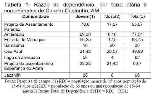 Faculdade La Salle Manaus, 4 a 6 de Julho de 2016 Dinâmica populacional nas comunidades rurais dos Municípios de Careiro e Manaquiri, Amazonas: uma análise a partir da razão de dependência.