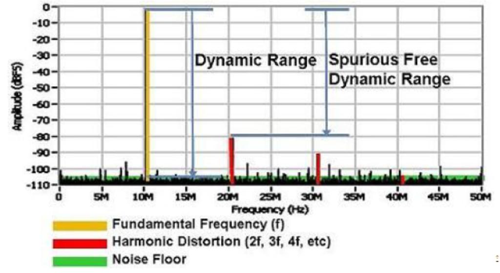 5 Faixa dinâmica (dynamic range) A faixa dinâmica ou dynamic range é um parâmetro importante nos sistemas eletrônicos de RF.