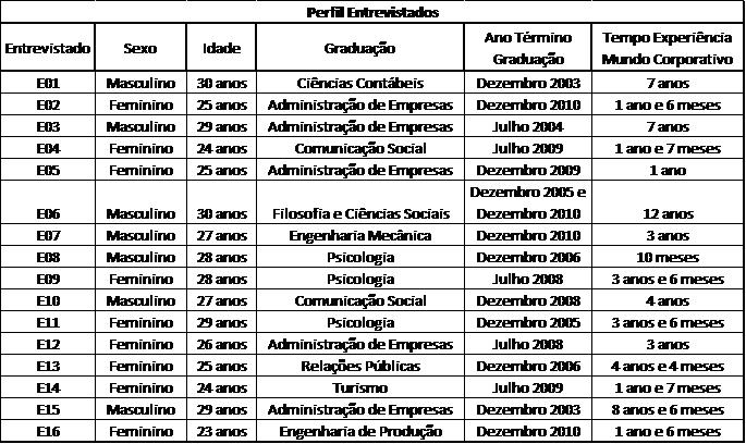 57 Quadro 4: Perfil Entrevistados Fonte: Própria Os critérios de escolha desses jovens foram baseados nas características do perfil do jovem profissional da geração Y, levando em consideração sua