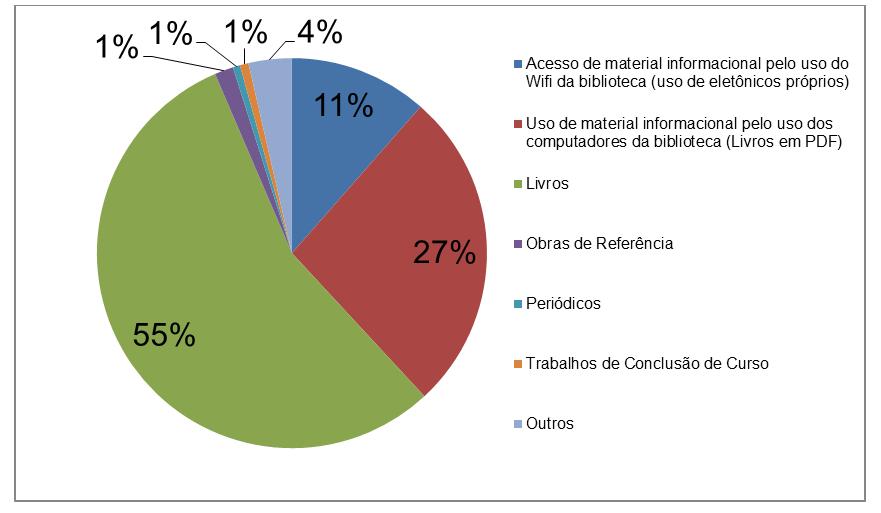 semana, dados estes satisfatórios, visto que as bibliotecas do IFAM possuem usuários bem assíduos.