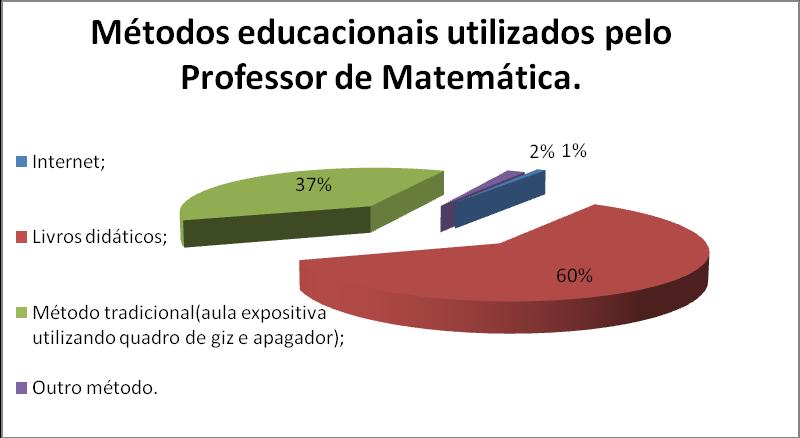 utilizam apenas os livros didáticos como ferramenta de apoio ao processo de ensino, 37% utilizam apenas o quadro de giz e o apagador como recurso de ensino e 2% dos professores utilizam outros