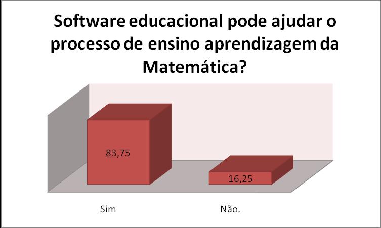 e 16,25% não acreditavam que eles poderiam ajudar a aprender matemática. Figura 3.7 Softwares pode ser utilizado no processo de ensino da Matemática? 3.2 Após a Aplicação do Software Educacional GeoGebra.