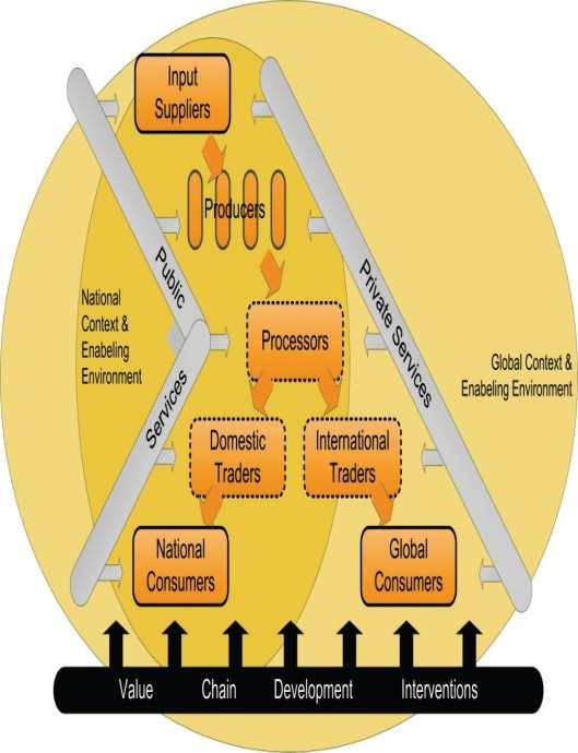 Desenvolvimento de Cadeias de Valor Dimensões do diagnóstico 1.