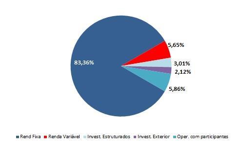 Renda Fixa é a maior participação do Plano Rentabilidade Mensal e Acumulada RENTABILIDADE (%) Jan Fev Mar Abr Mai Jun Jul Ago Set Out Nov Dez 2018 Plano CVI 0,99 0,56 0,80 2,36 Meta Atuarial 0,76