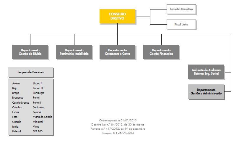 Organograma do IGFSS 2.2 Qual a percentagem de colaboradores do serviço avaliados de acordo com o SIADAP 2 e 3?