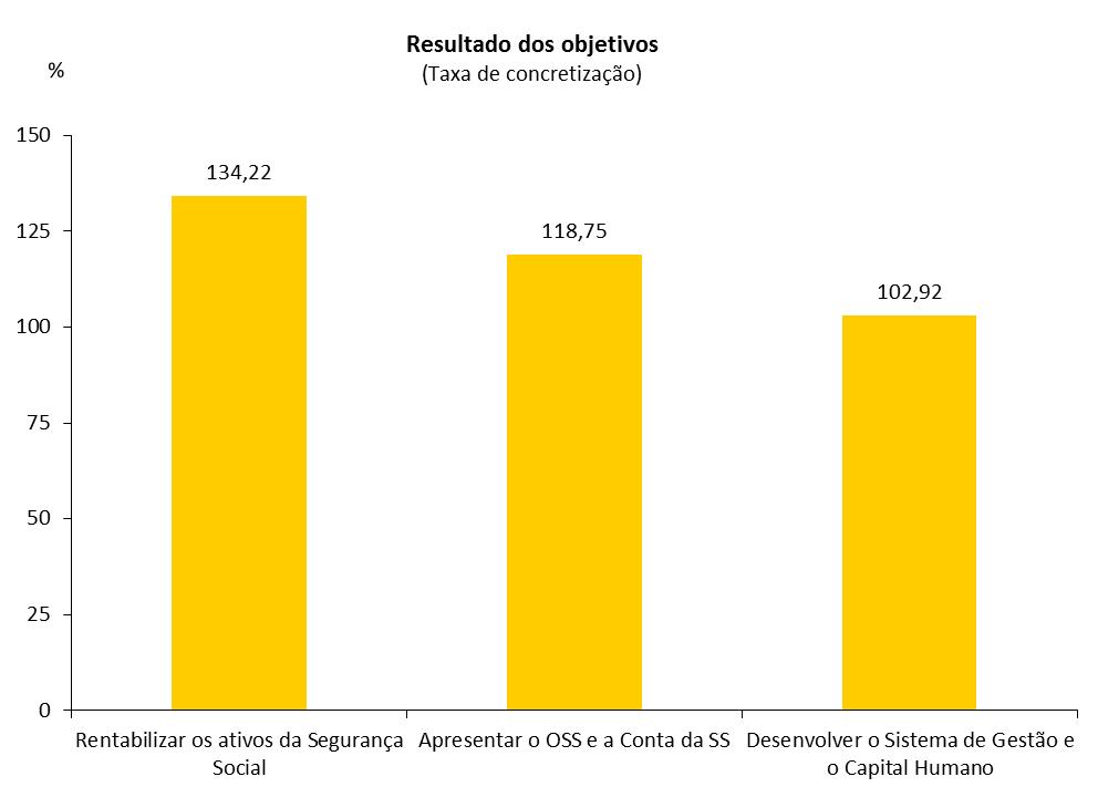 Resultado do parâmetro Qualidade: 102,92% Classificação: Superado Ponderação: 32% Objetivos operacionais Desenvolver o Sistema de Gestão e o Capital Humano Ponderação 100% 2014 2015 2016 2017 Meta