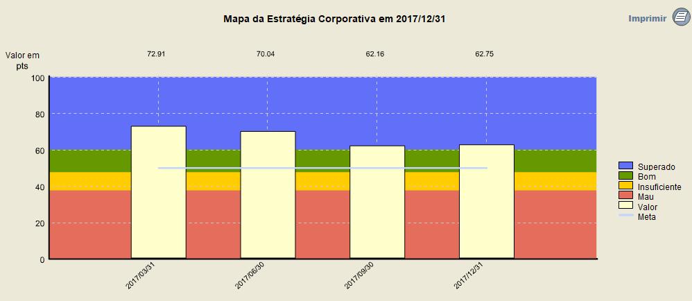 2.1 EXECUÇÃO DO PLANO ESTRATÉGICO No Plano Estratégico para o triénio 2016-2018 foi desenhado o Mapa da Estratégia Corporativa que, através de um conjunto de indicadores e iniciativas estratégicas,