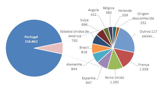 909 utilizadores diferentes, registando-se um total de 787.701 visualizações de páginas, um aumento de 41,7% face ao ano anterior.