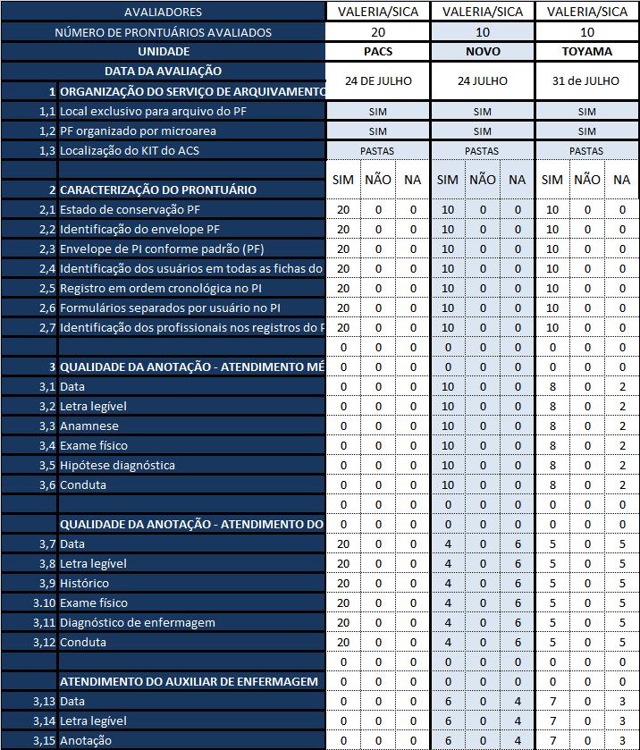 15. REVISÃO DE PRONTUÁRIOS A Supervisora Valéria Ibanhez juntamente com o Dr. Supervisor Geraldo Sica, realizou auditoria de prontuários, por amostragem.