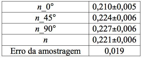 22 Tabela 5.4 Grau de encruamento. Material: bobina A.