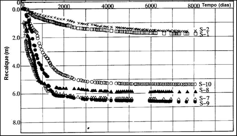 45 conclusão do aterro. O acompanhamento se desenvolveu entre 1971 e 1994 (23 anos), conforme indicado na figura 2.14. Figura 2.