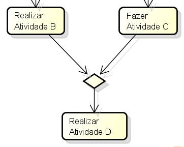 CONVERSÃO H7 Ponto de Merge Exemplo 7: Exemplo de um ponto de Merge no diagrama José necessita realizar uma viagem para o Rio Grande e precisa fazer as reservas de um voo.