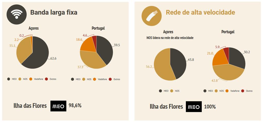 Principais prestadores nos Açores Quotas de subscritores de comunicações eletrónicas (%) Fonte: